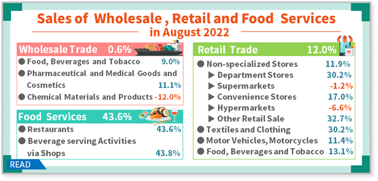 Sales of Wholesale, Retail and Food Services in August 2022