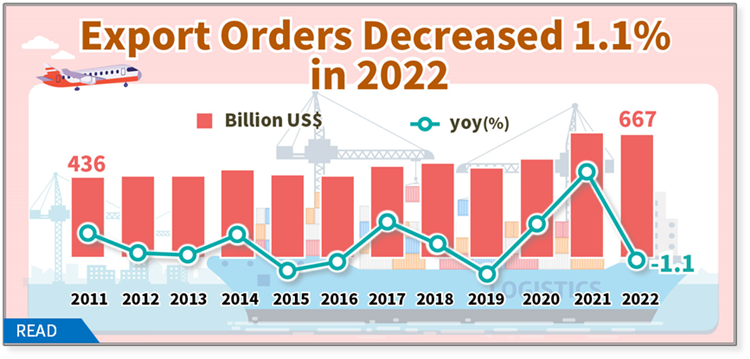 Export Orders in December 2022