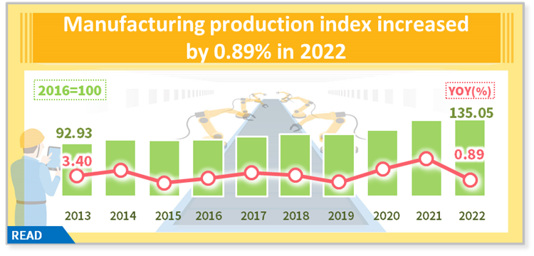 Industrial Production Index in December 2022