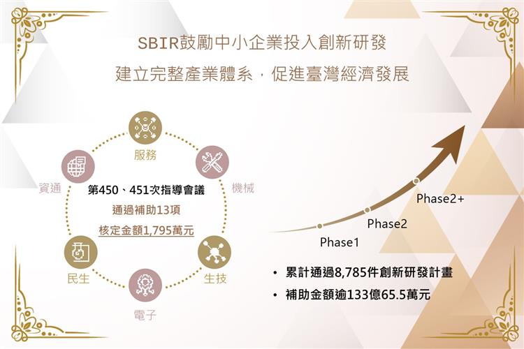 Small and Medium Enterprise Administration, Ministry of Economic Affairs No. 450  451 SBIR Steering Committee,Approved the subsidies for 13 SBIR Projects