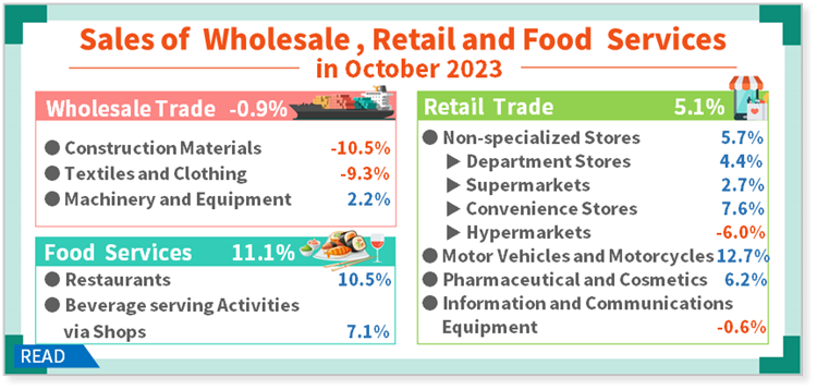 Sales of Wholesale, Retail and Food Services in October 2023
