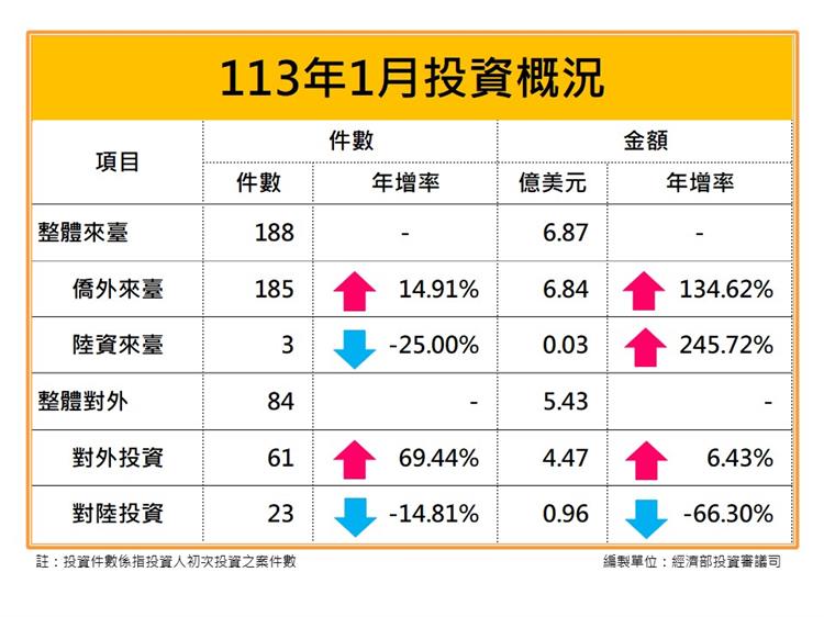 Taiwan FDI Statistics Summary Analysis (January 2024)
