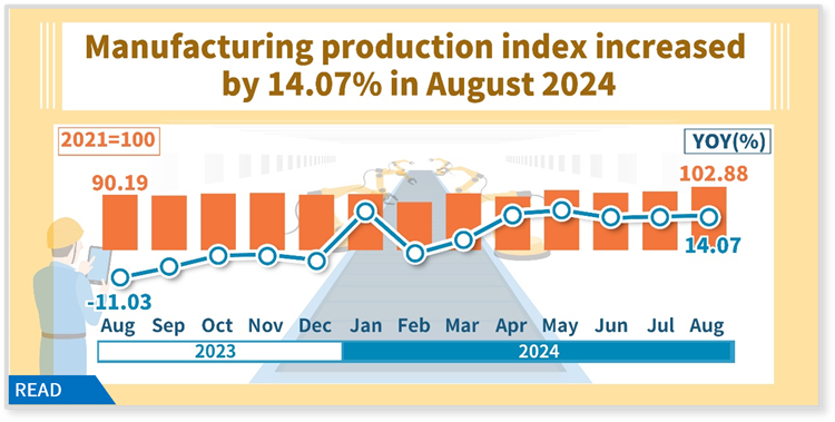 Manufacturing production index increased by 14.07% in August 2024