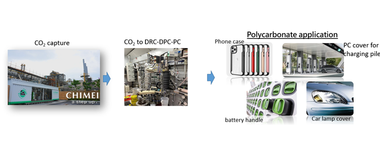 Open popup window for FCO2PC technology uses carbon dioxide as a raw material to produce polycarbonate(png)