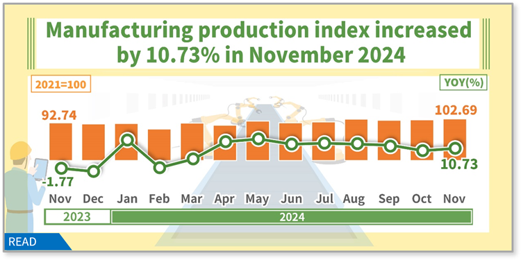 Manufacturing production index increased by 10.73% in November 2024