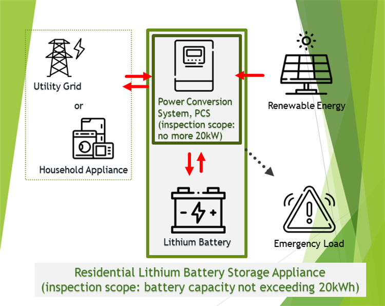 BSMI Strengthens Consumer Safety with New Regulations on Residential Lithium Battery Energy Storage Systems