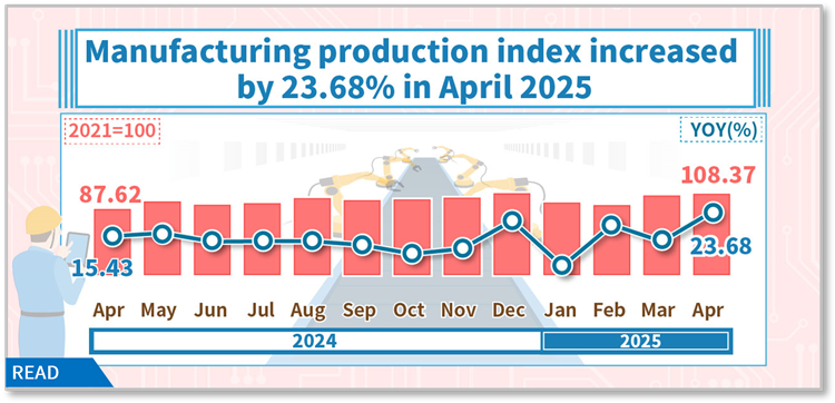 Manufacturing Production Index in April 2025