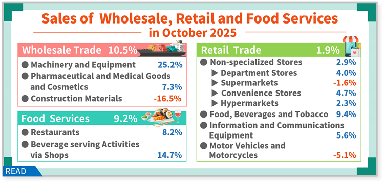 Sales of Wholesale, Retail and Food Services in October 2025