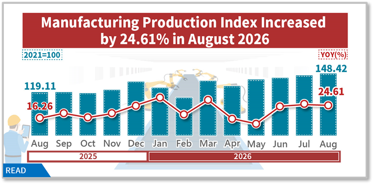 Manufacturing production index increased by 24.61 % in August 2026 