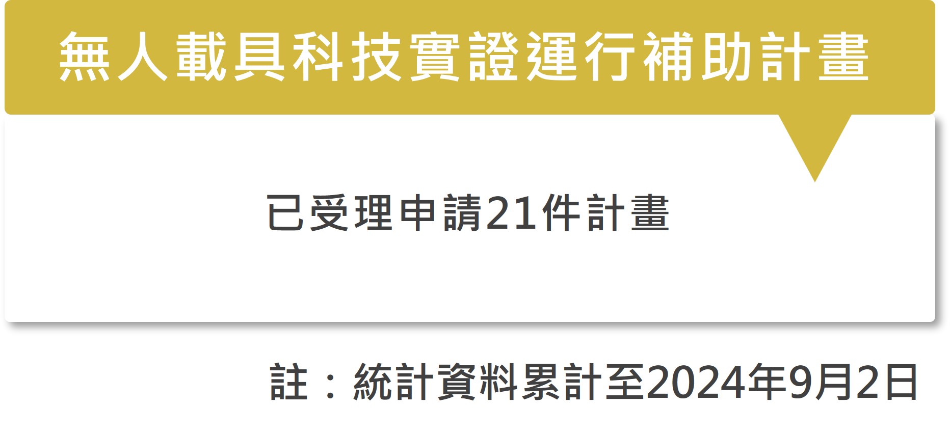 2020年推動的無人載具科技實證運行補助計畫，截至2024年9月2日止，已受理21件計畫。