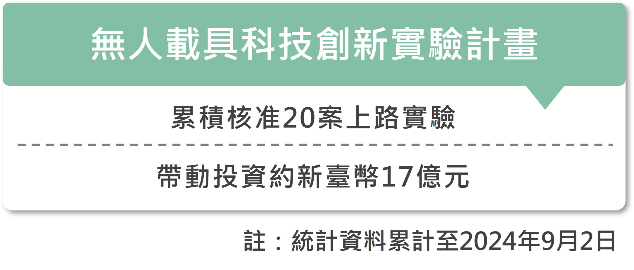 2019年推動的無人載具科技創新實驗計畫，截至2024年9月2日止，已受理20件計畫。