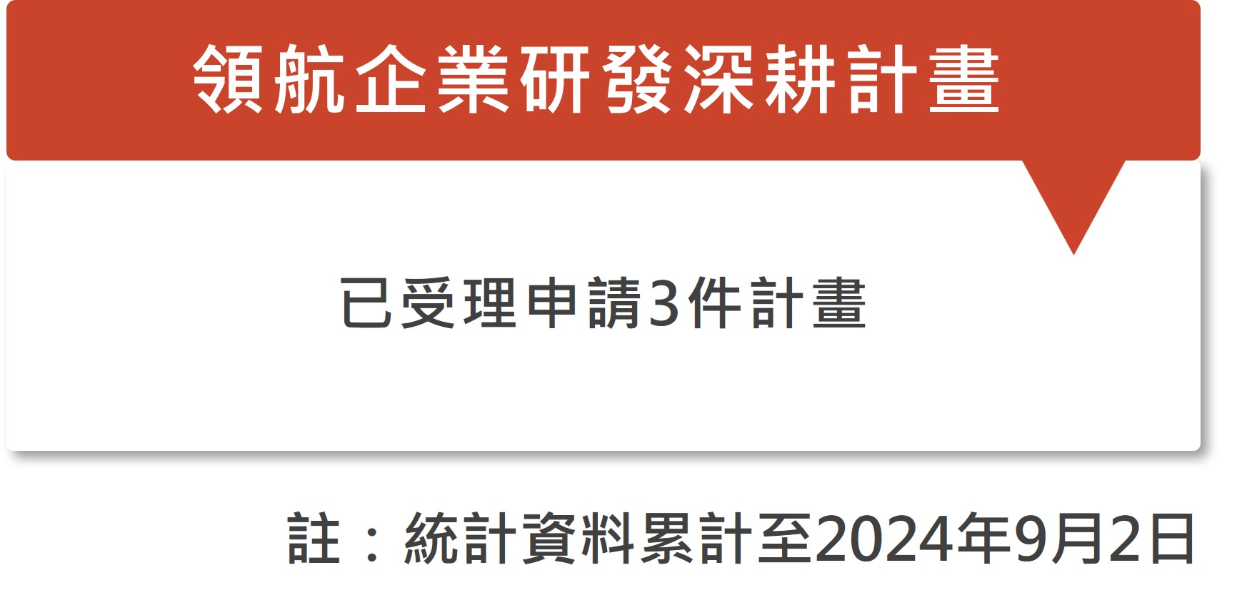 2020年推動的領航企業研發深耕計畫，截至2024年9月2日止，已受理3件計畫。