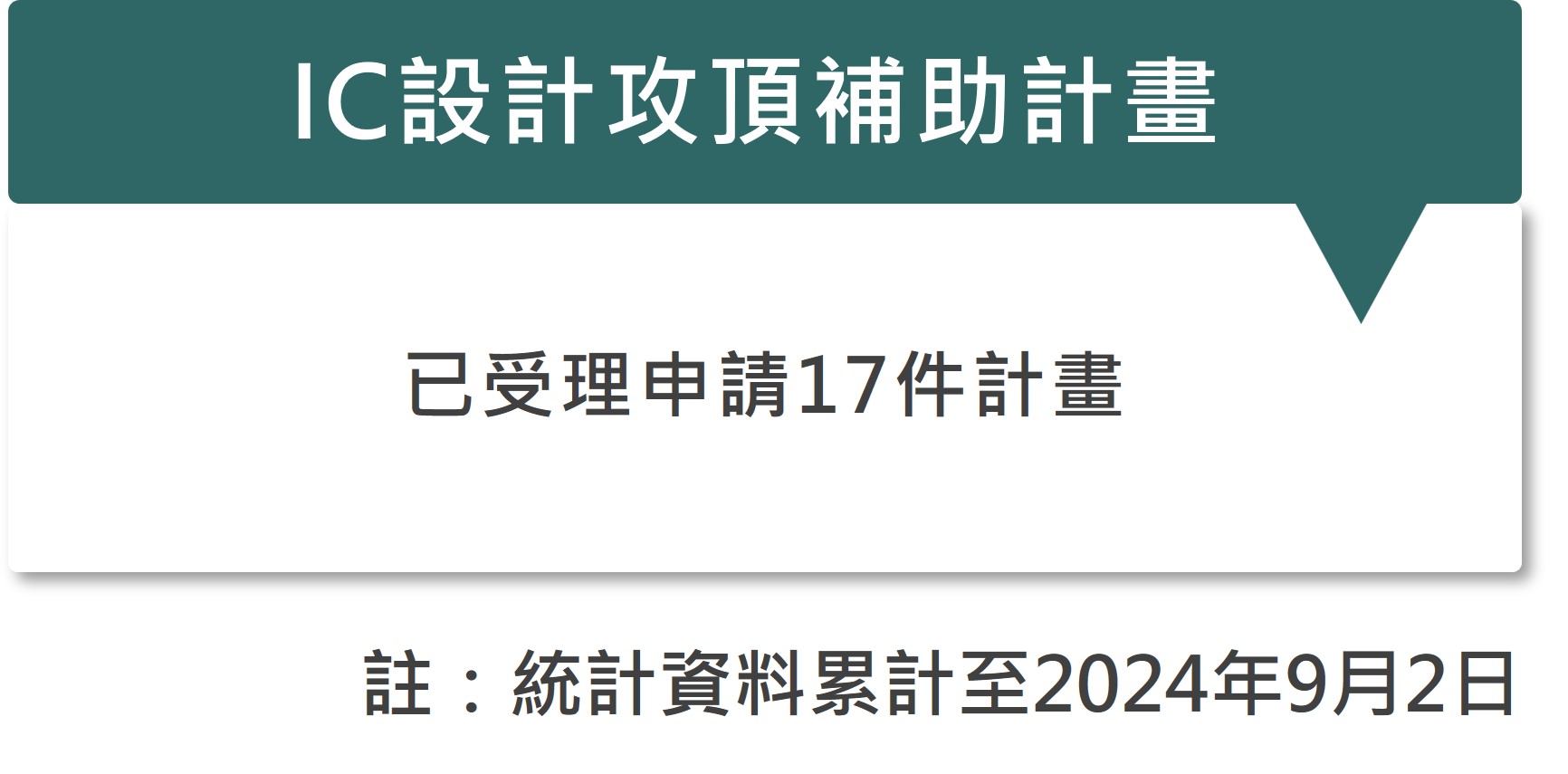 2023年推動的IC設計攻頂補助計畫，截至2024年9月2日止，已受理17件計畫。