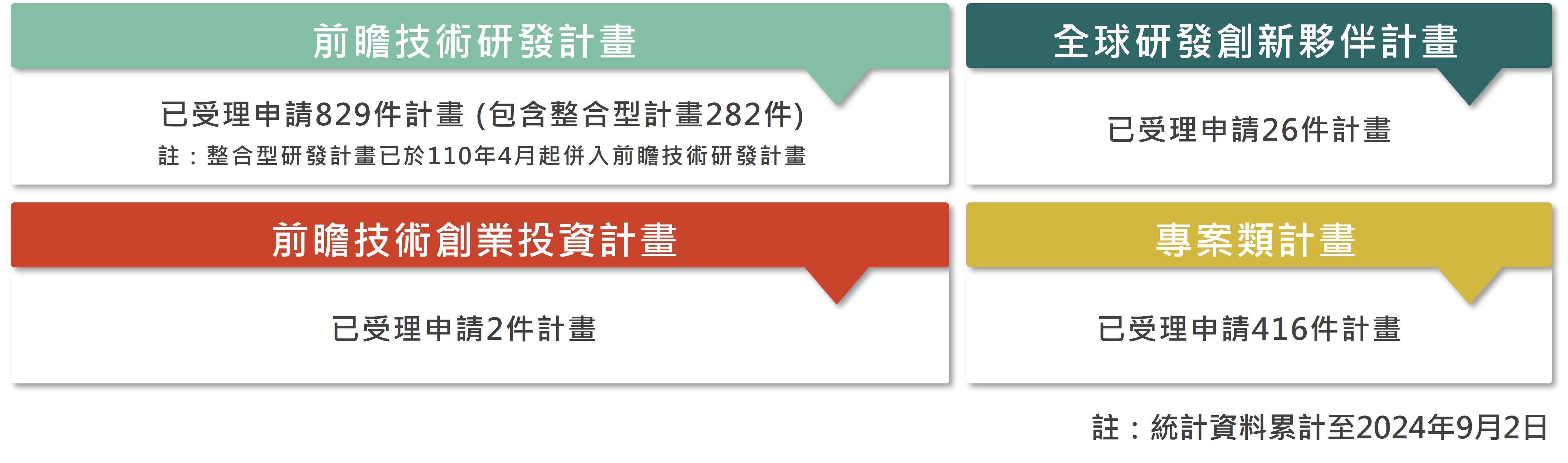 2014年推動的A+淬鍊計畫，截至2024年9月2日止，已受理829件前瞻技術研發計畫(包含整合型計畫282件)、26件全球研發創新夥伴計畫、2件前瞻技術創業投資計畫及416件專案類研發計畫申請。