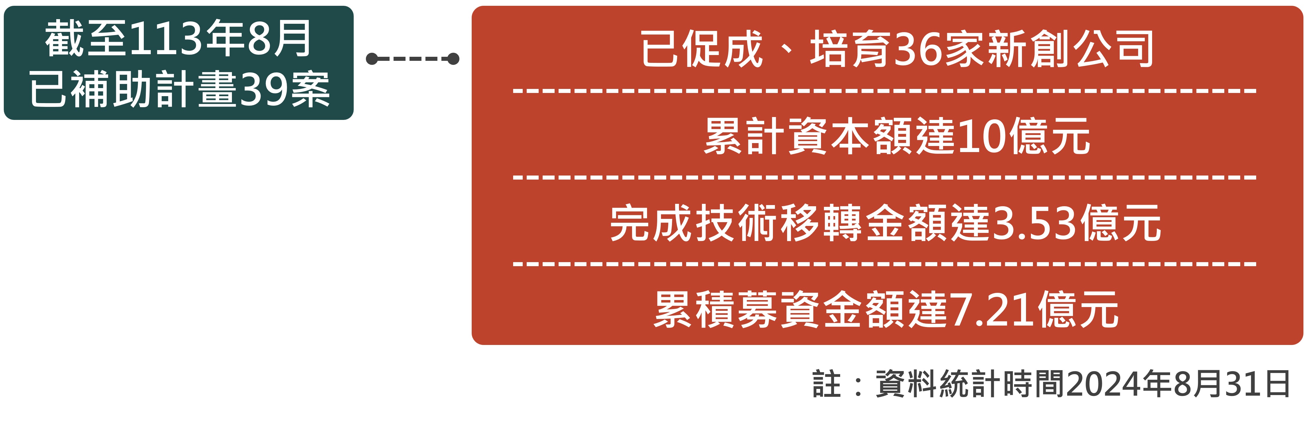 價創2.0截至113年8月已補助39件計畫，已促成、培育36家新創公司，累計資本額達10億元、完成技術移轉金額達3.53億元、累積募資金額達7.21億元。