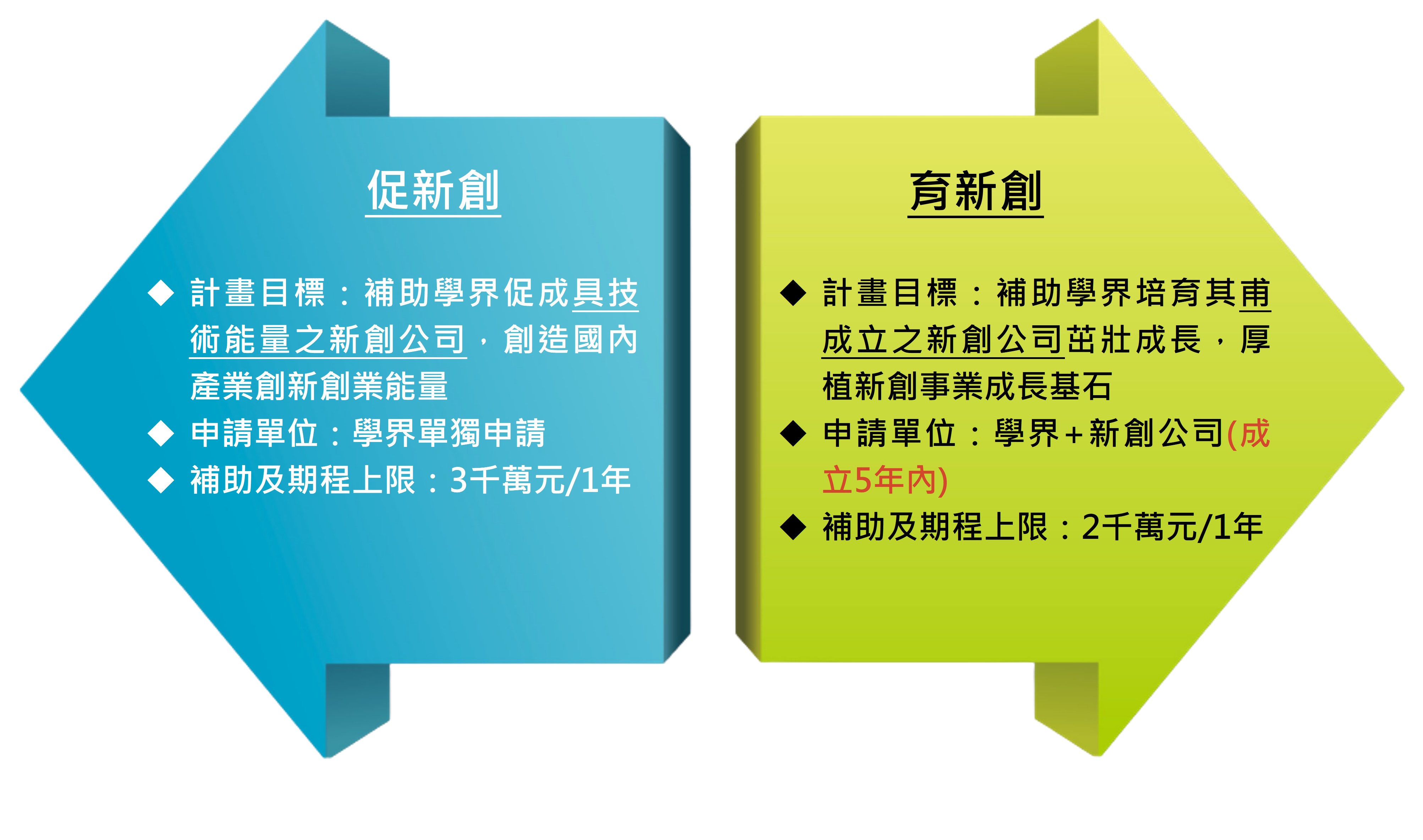 科研成果價值創造計畫分為促新創與育新創2種樣態