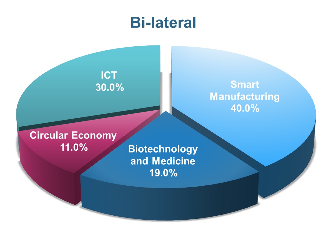 International Innovation and R&D Collaboration Program