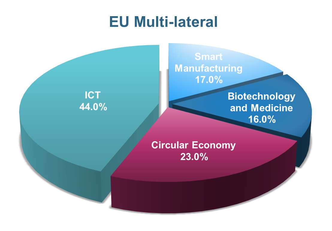 International Innovation and R&D Collaboration Program