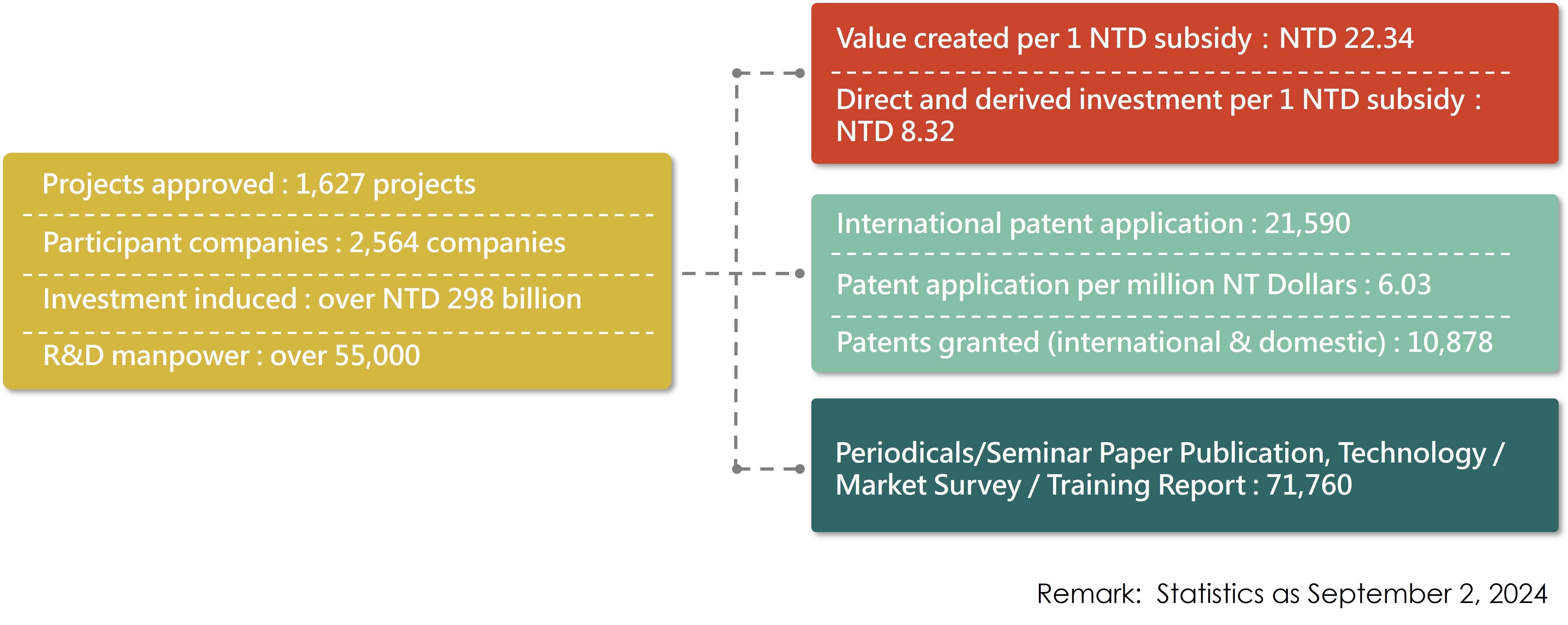 Achievement_The A+ Industrial Innovation R&D Program