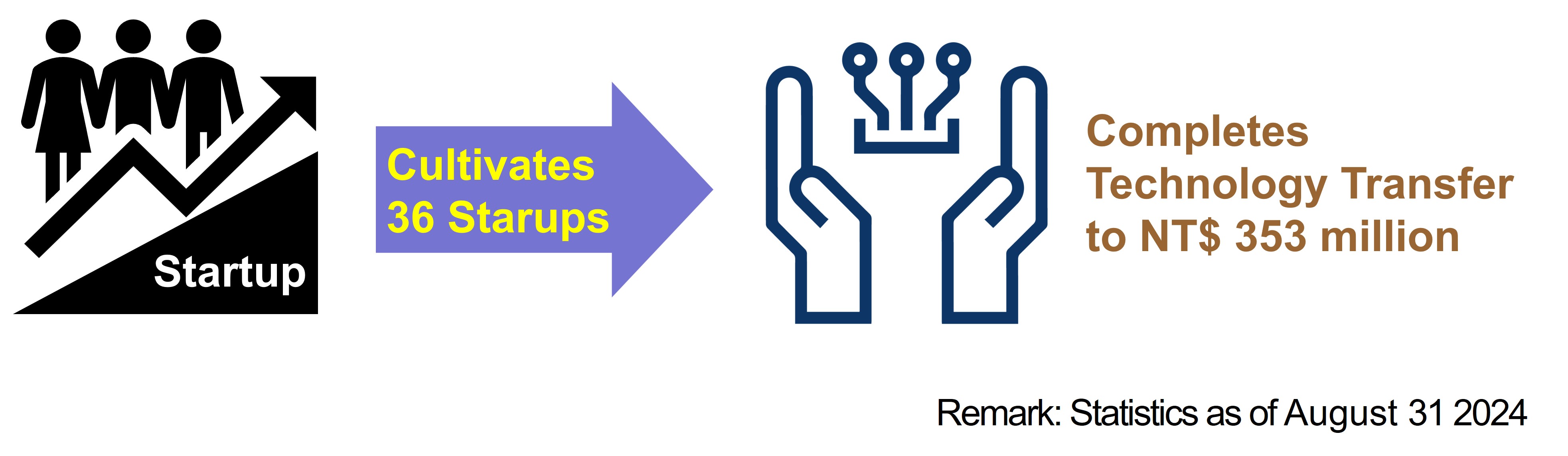 Until 31th July 2023, the project cultivates 19 starups, and completes technology transfer to NT$98.82 million.