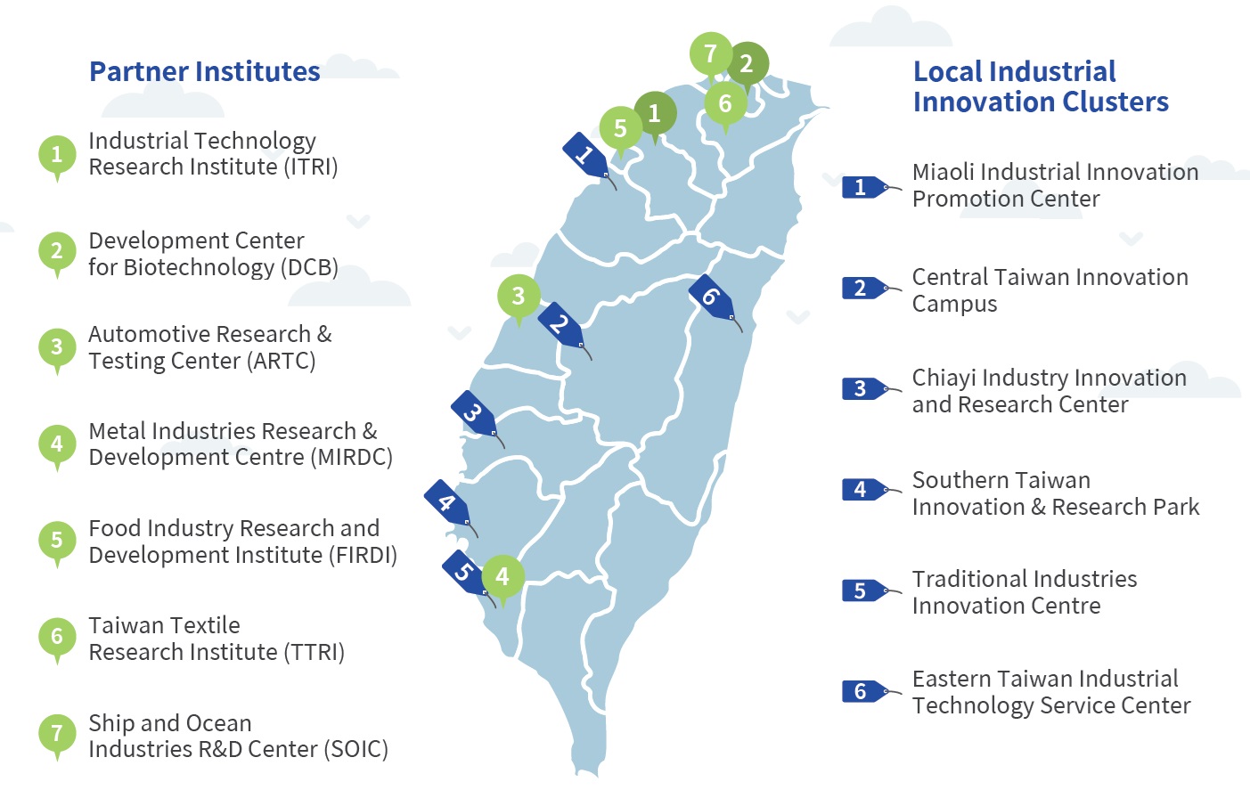 7 major partner institutes and local industrial innovation clusters