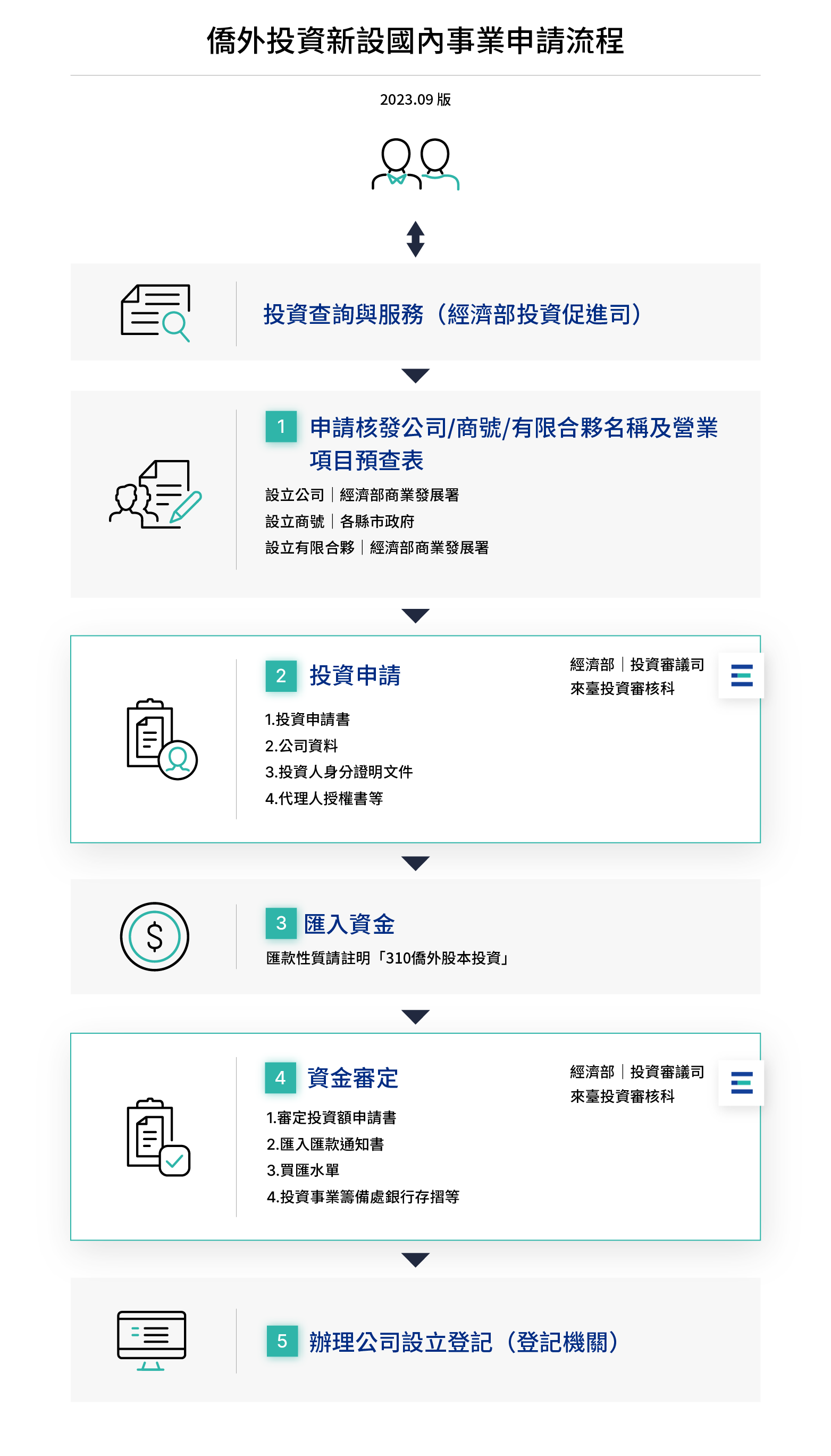 僑外投資新設國內事業申請流程