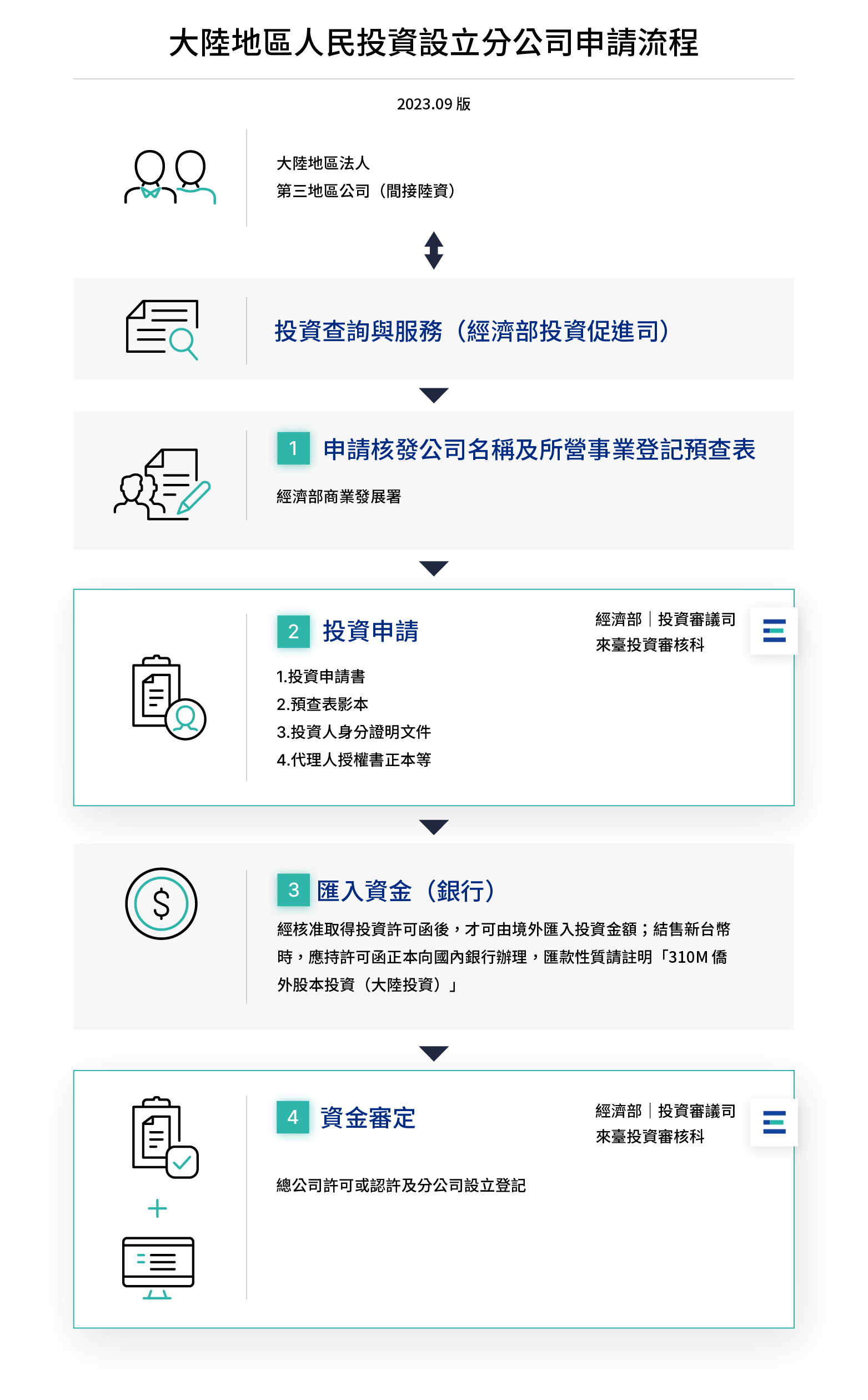 陸地區人民投資設立分公司申請流程