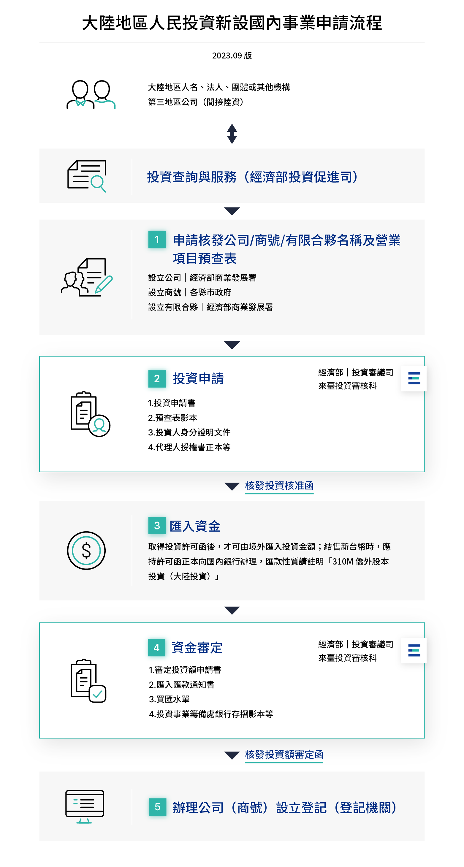 大陸地區人民投資新設國內事業申請流程