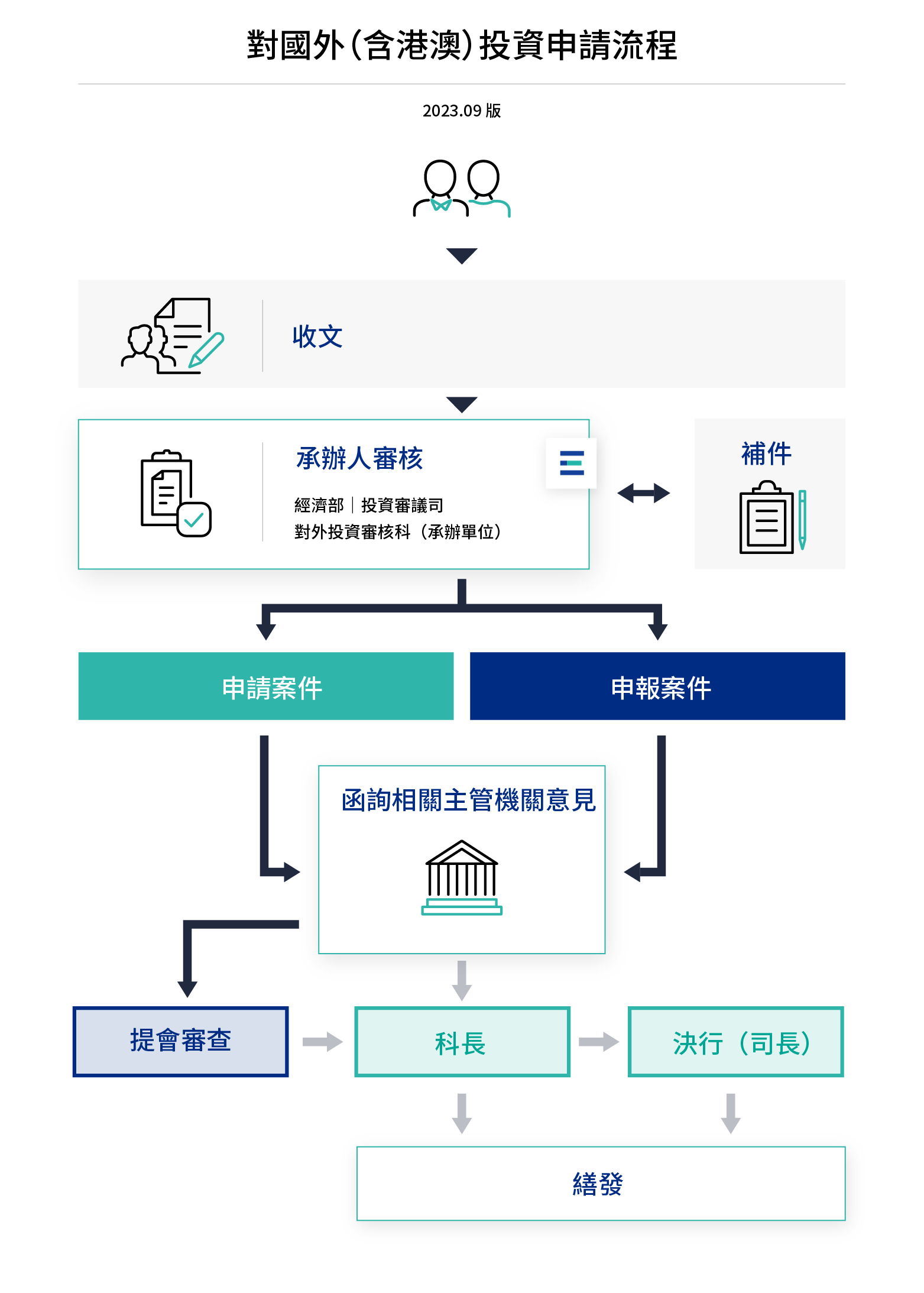 對國外(含港澳)投資申請流程