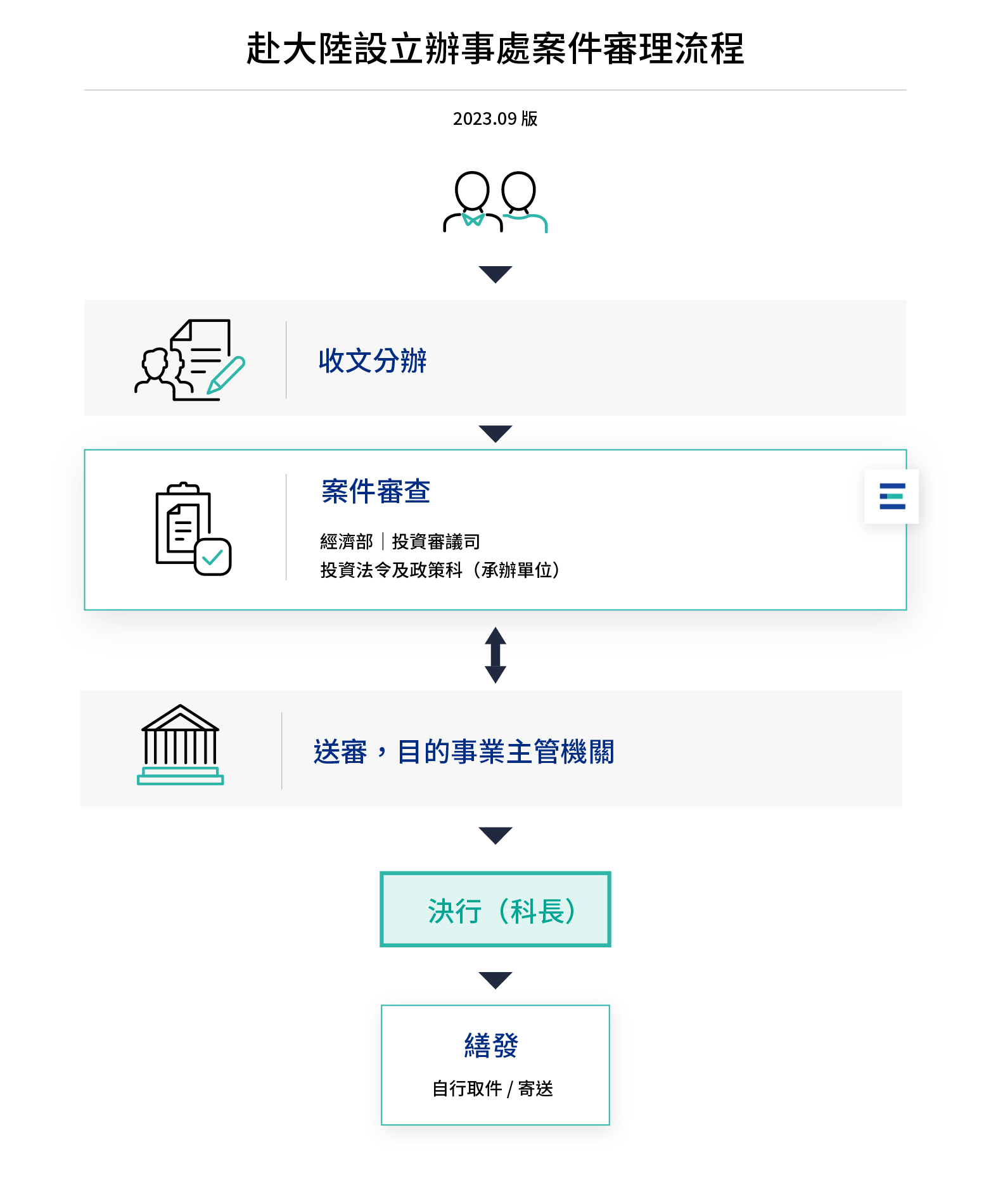 赴大陸設立辦事處案件審理流程