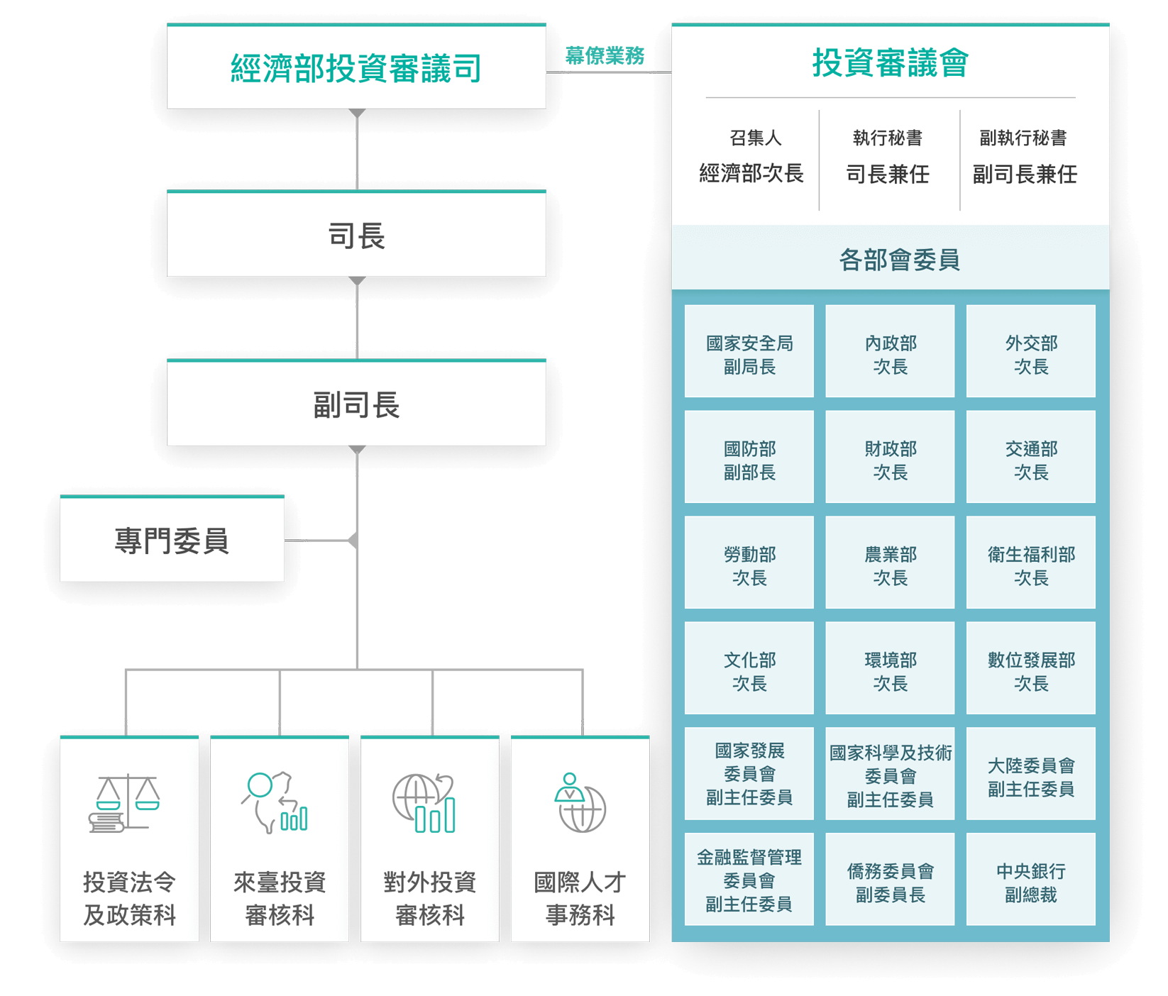 組織圖