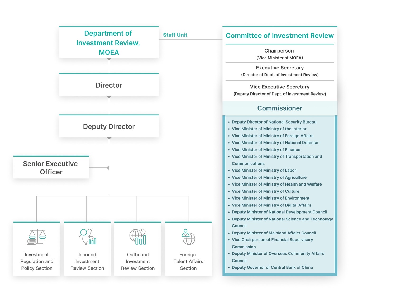 The organization structure of Department of Investment Review, MOEA includes Director, Deputy Director, Senior Executive Officer, Investment Regulation and Policy Section, Inbound Investment Review Section, Outbound Investment Review Section, Foreign Talents Affairs Section.