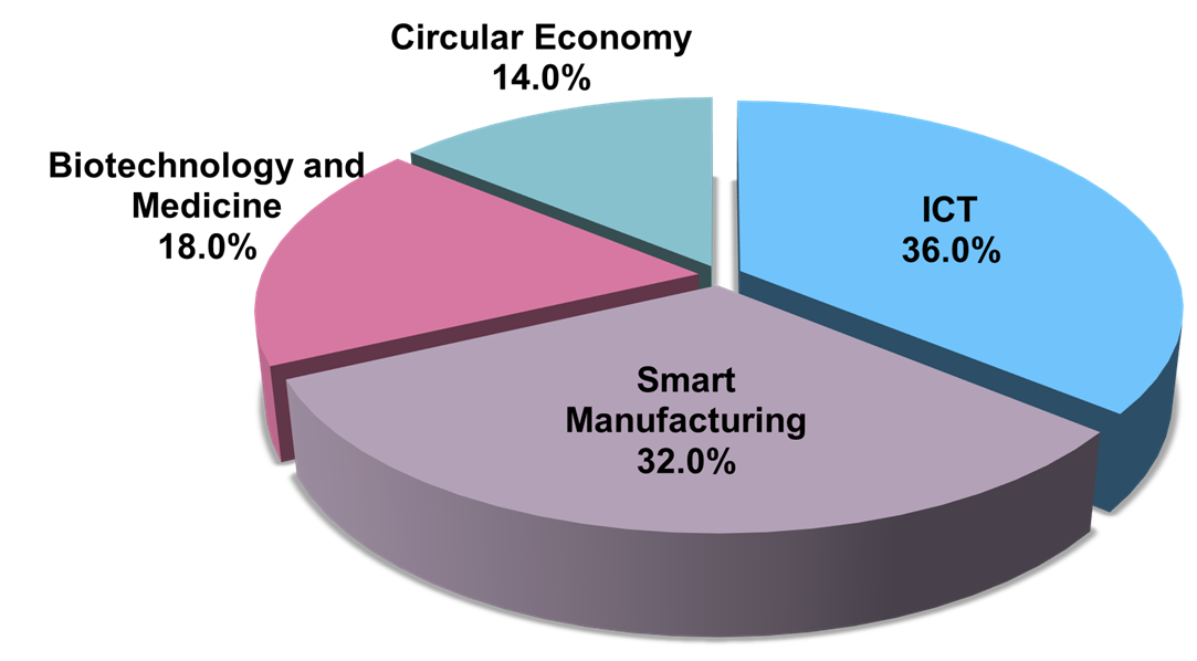 Bi-lateral Industry Distribution Chart 