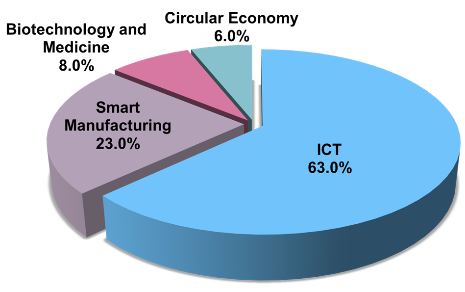 EU Multi-lateral Industry Distribution Chart 