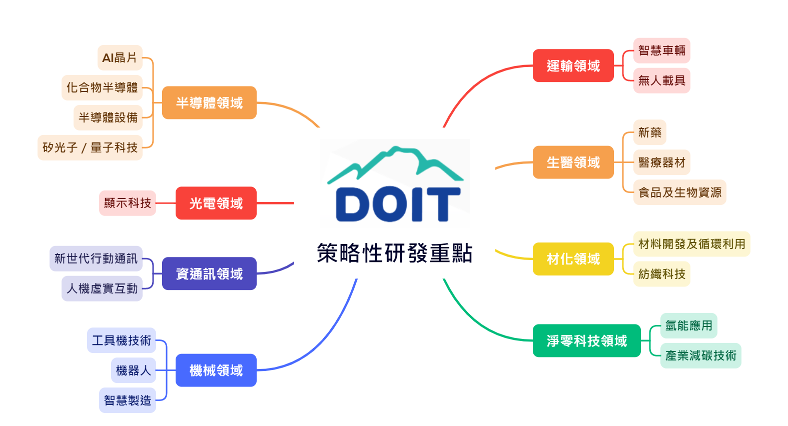 策略性研發重點