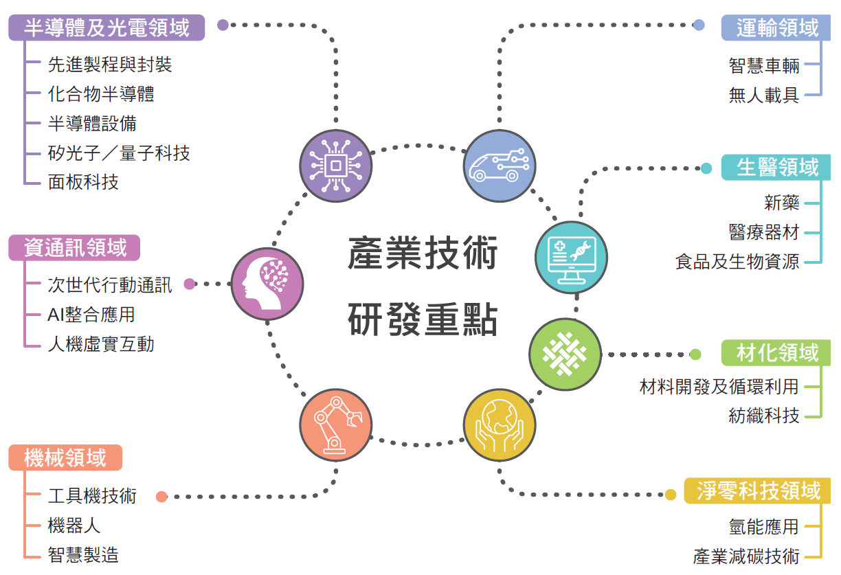 技術司產業技術研發重點
