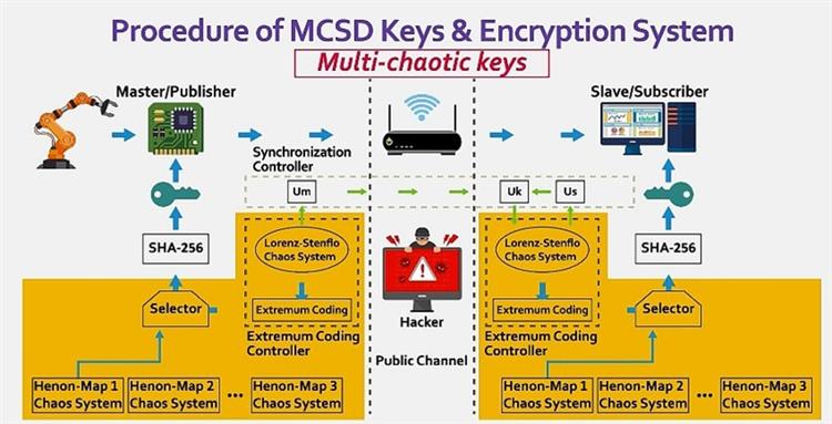 Featureless-Secure Encryption System for IOT