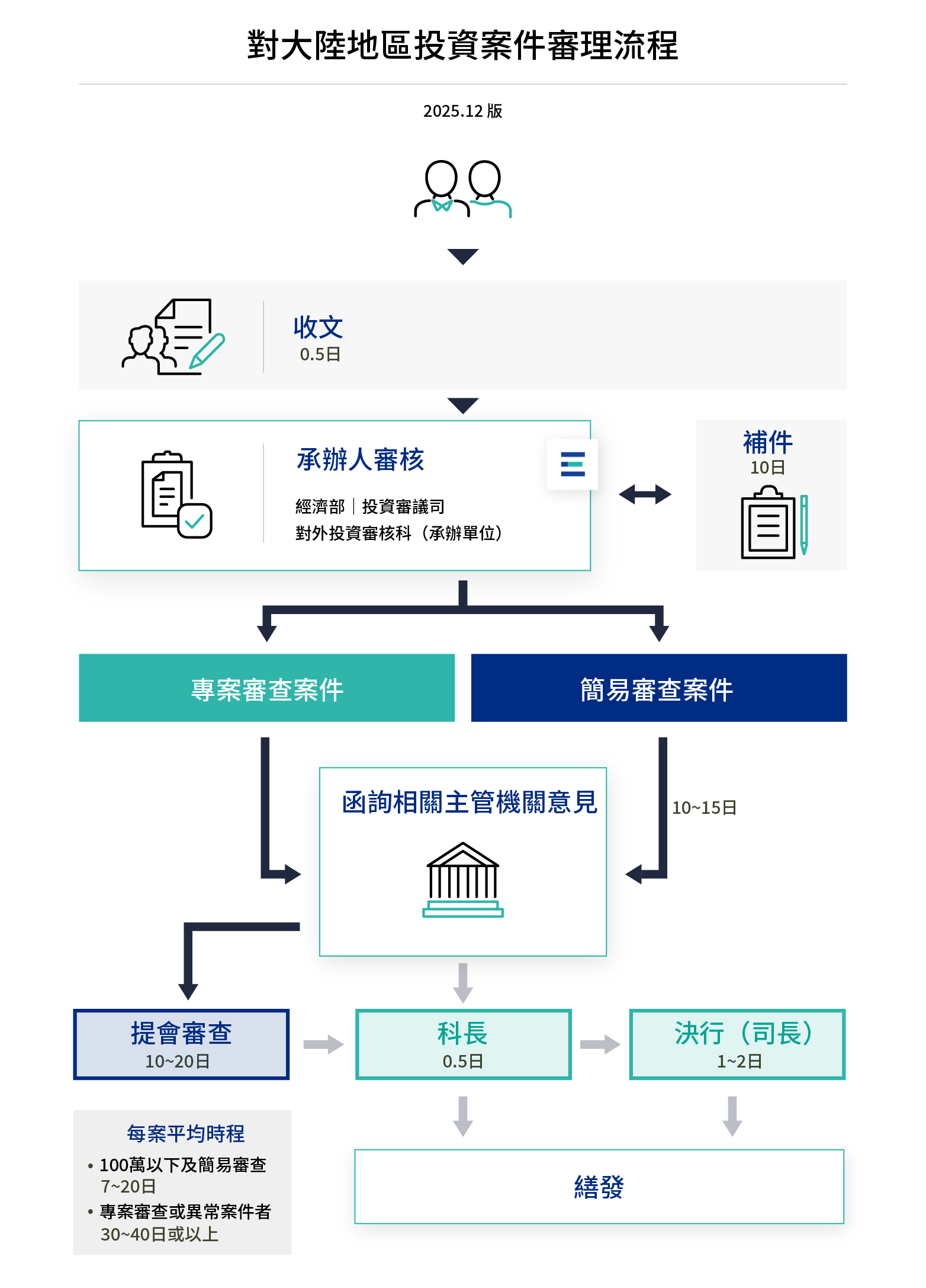 對大陸地區投資案件審理流程