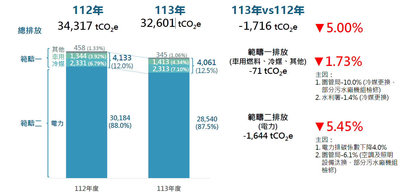114年執行成果(盤點113年排放量).png
