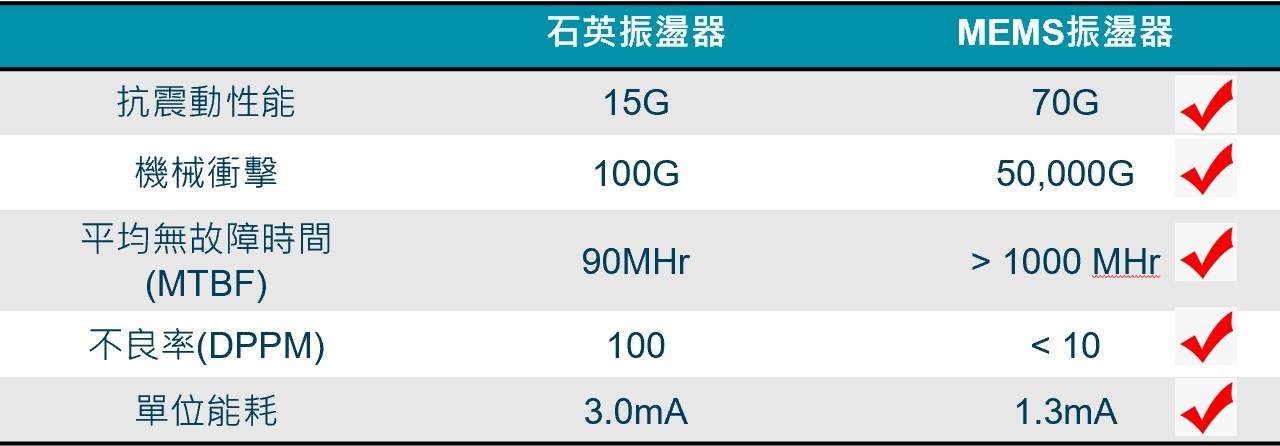 圖2 石英振盪器與MEMS振盪器特性比較
