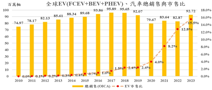 圖3 全球車市與電動車市售比