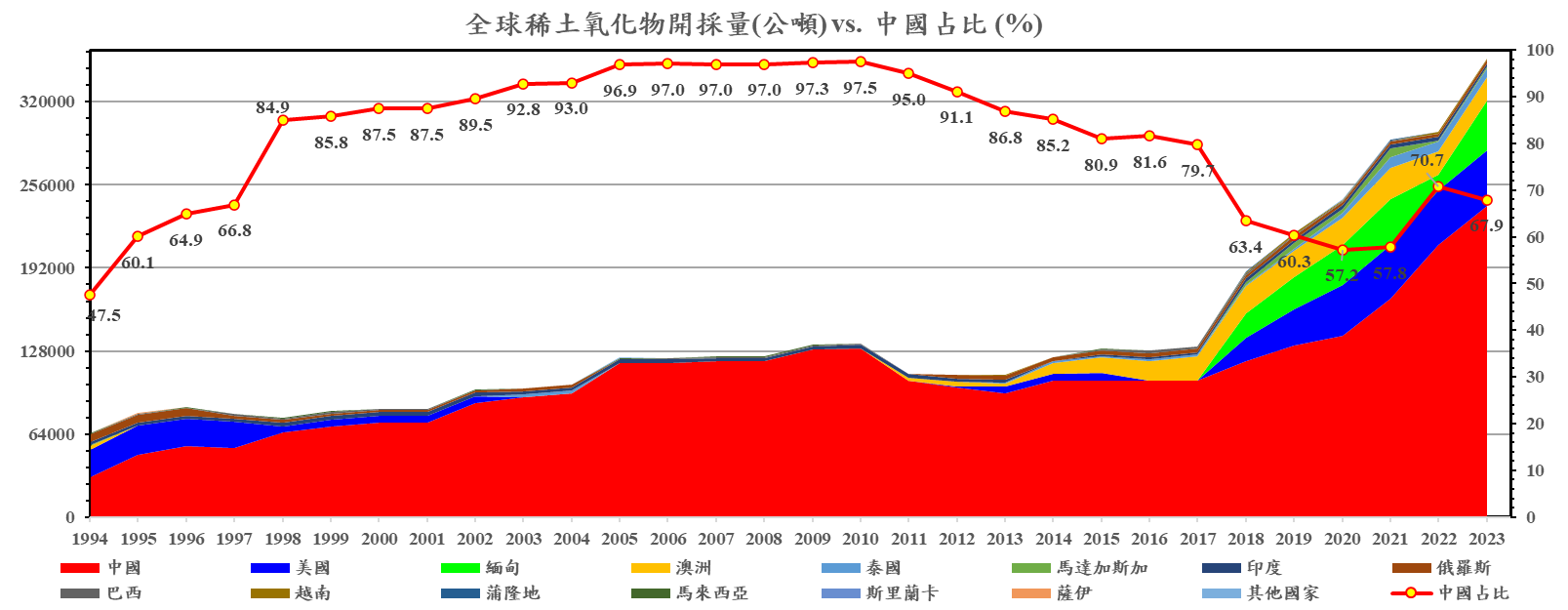 圖2 全球稀土氧化物開採年產量變化圖