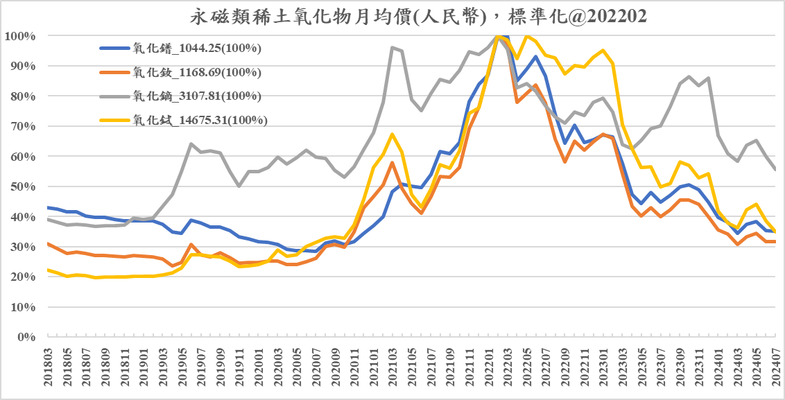 圖1 永磁類稀土氧化物月均價(人民幣)變化圖
