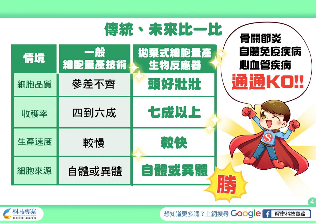 一般細胞量產技術與拋棄式細胞量產生物反應器比較