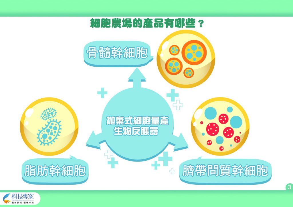 細胞農場的產品有脂肪幹細胞、骨髓幹細胞、臍帶間質幹細胞