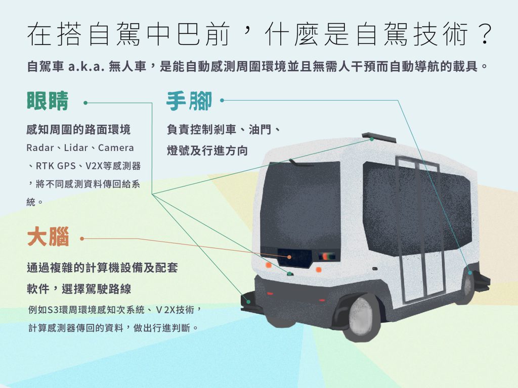 自駕車a.k.a.無人車，是能自動感測周圍環境並且無需人干預而自動導航的載具。