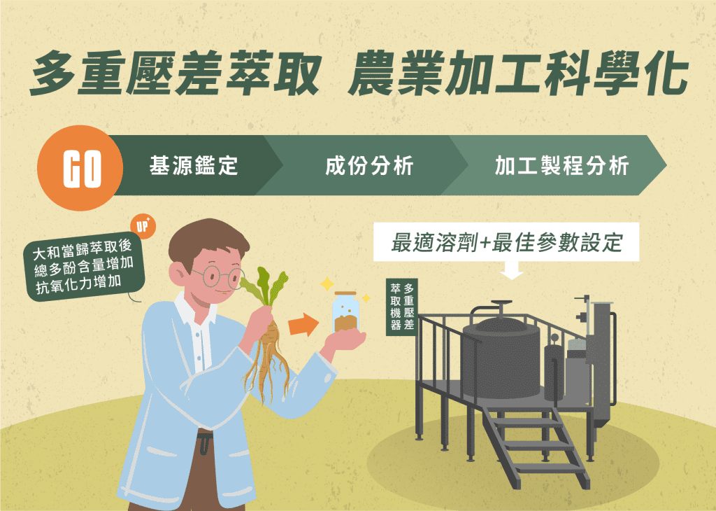多重壓差萃取，農業加工科學化