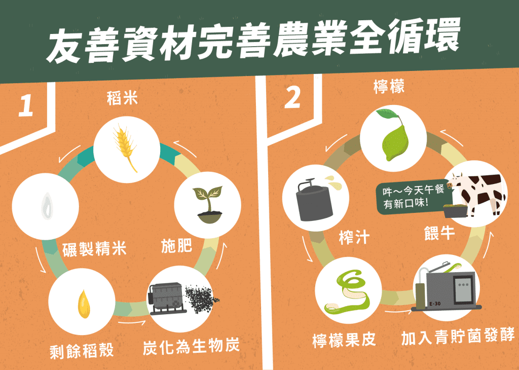 友善資材完善農業全循環