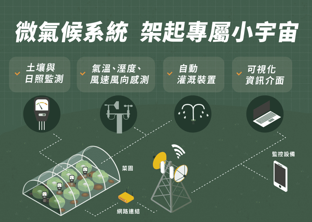 微氣候系統，架起專屬小宇宙