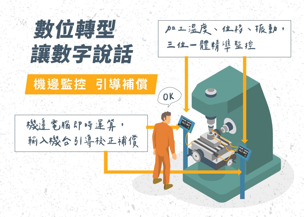 數位轉型，讓數字說話